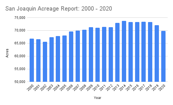 San Joaquin Acreage Report 2000 2020